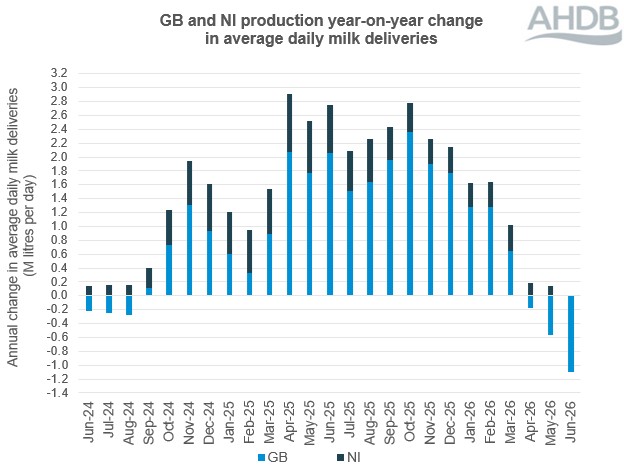 Stacked bar graph showing GB and NI monthly milk deliveries over a 12-month period to June 2026.